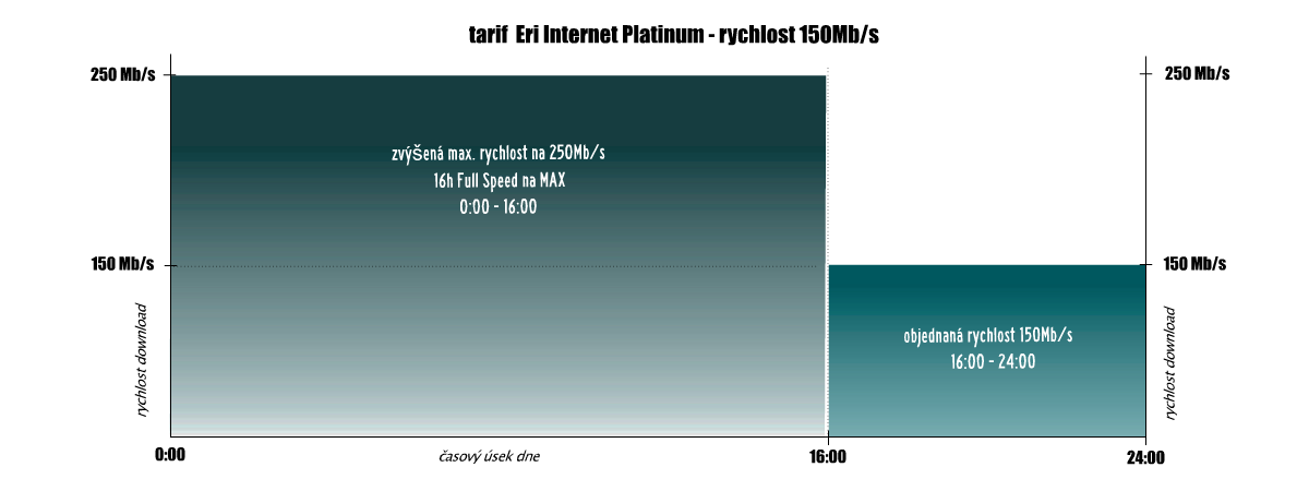 Eri Internet Platinum 150Mb/s
