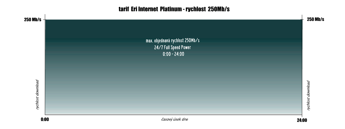 Eri Internet Platinum 250 Mb/s